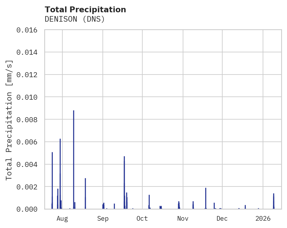 Precipitation obs for DENISON