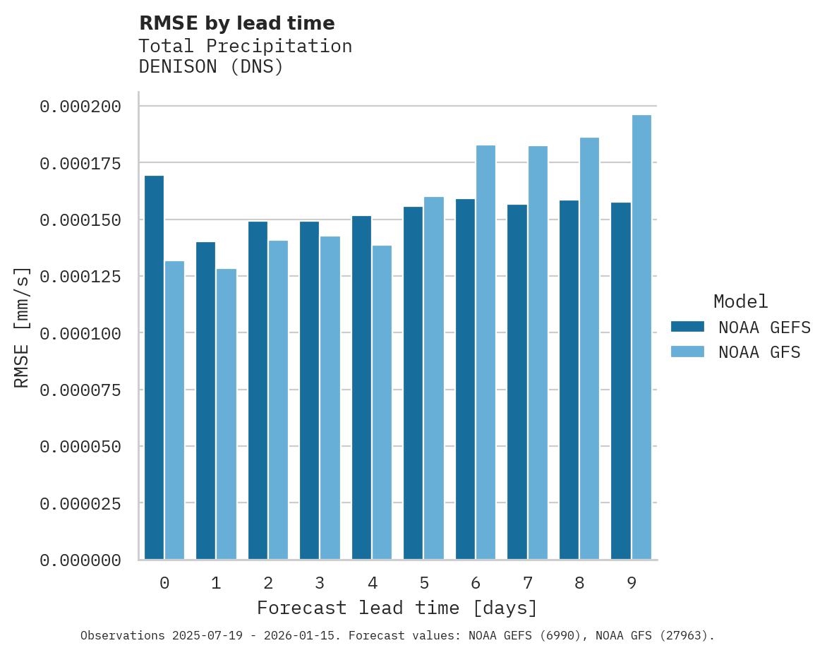 Precipitation RMSE by lead time for DENISON