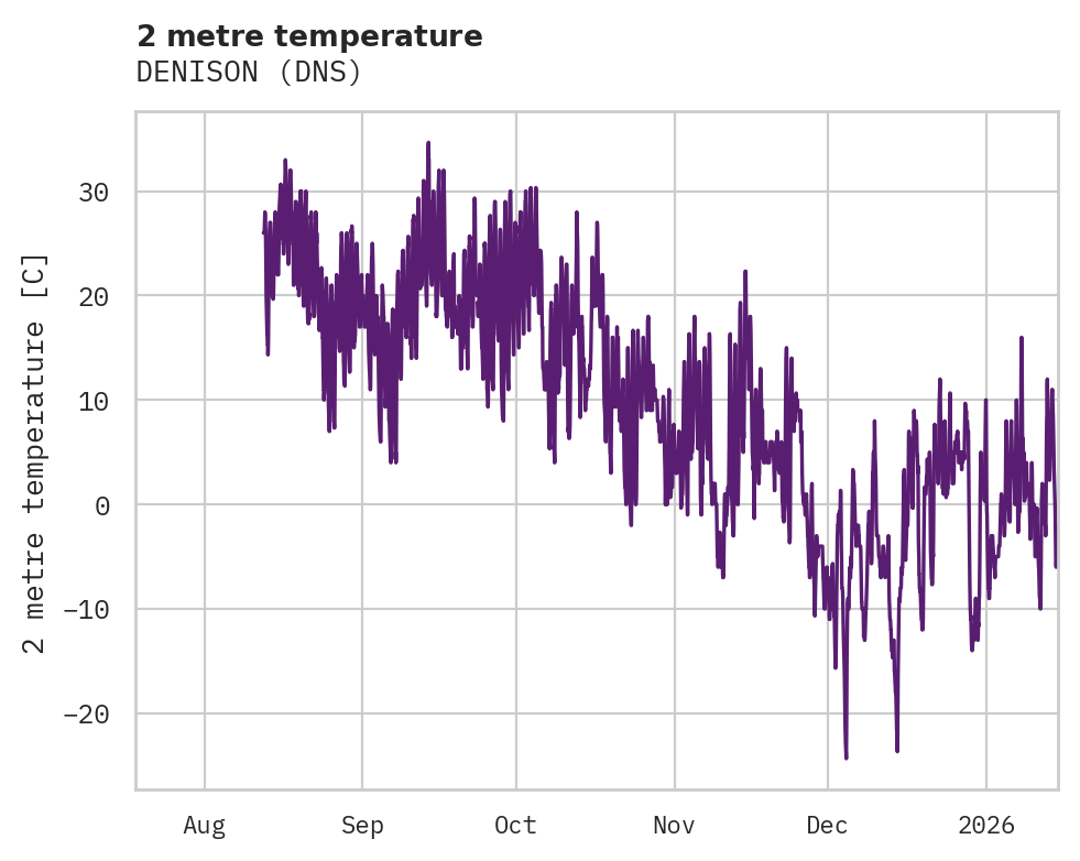 Temperature obs for DENISON