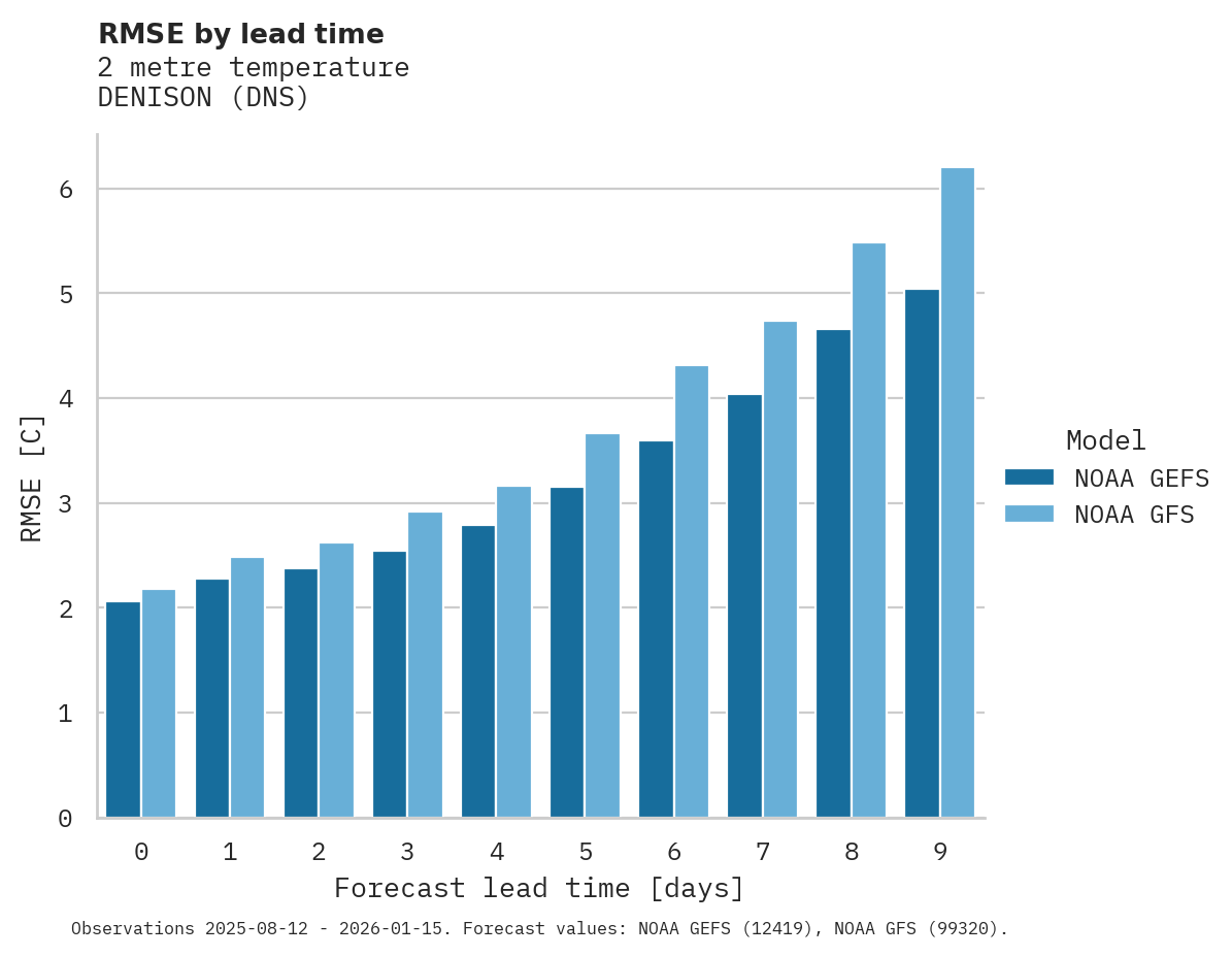 Temperature RMSE by lead time for DENISON