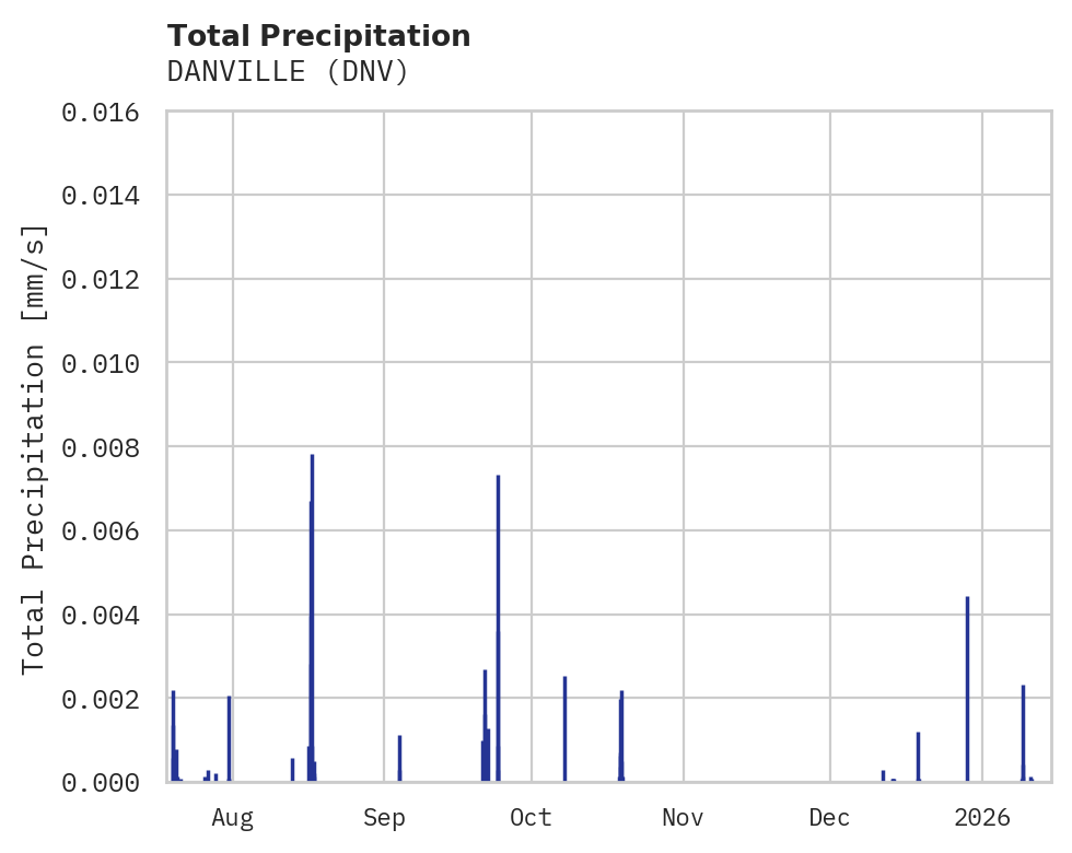 Precipitation obs for DANVILLE
