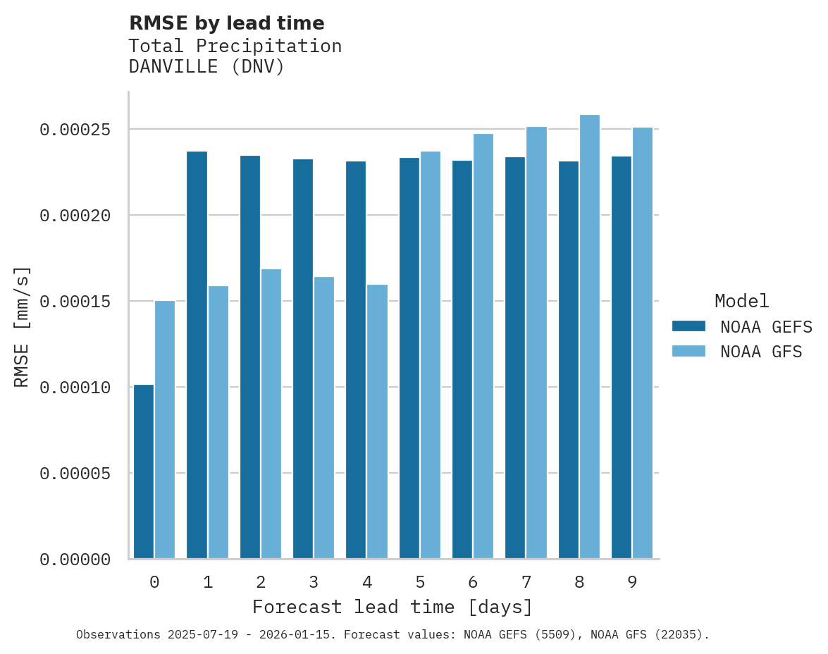 Precipitation RMSE by lead time for DANVILLE