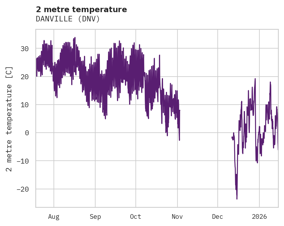 Temperature obs for DANVILLE