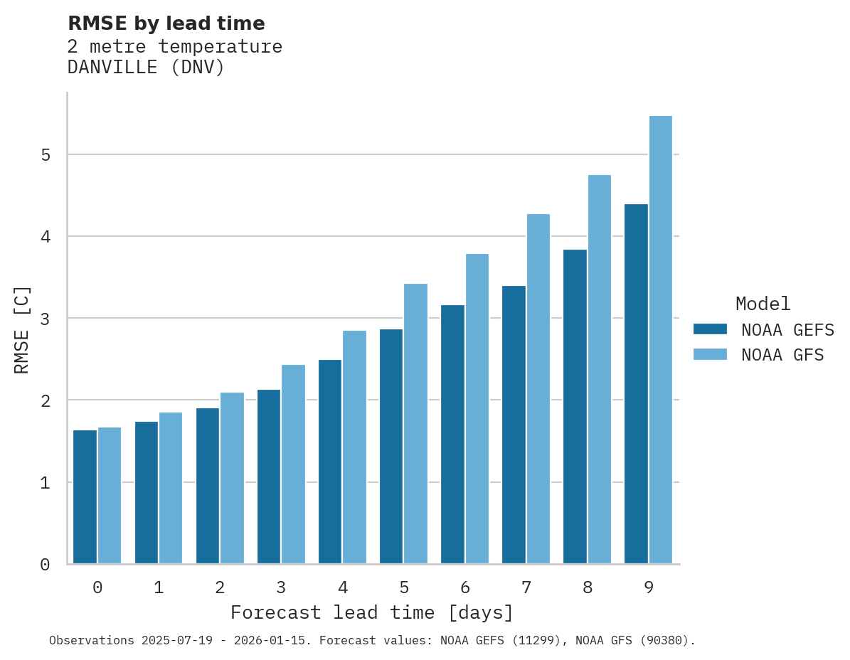 Temperature RMSE by lead time for DANVILLE