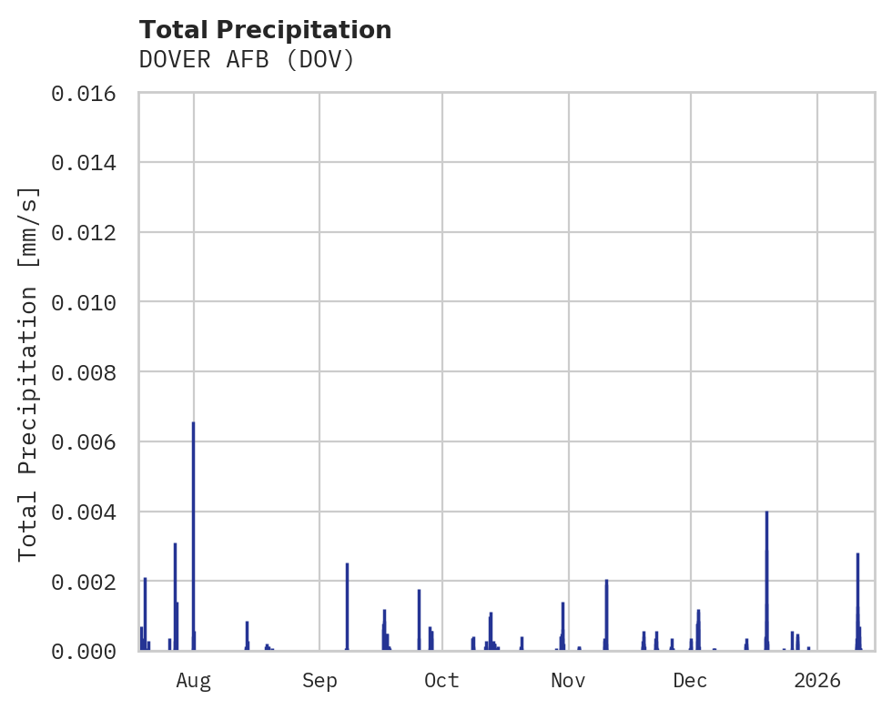 Precipitation obs for DOVER AFB