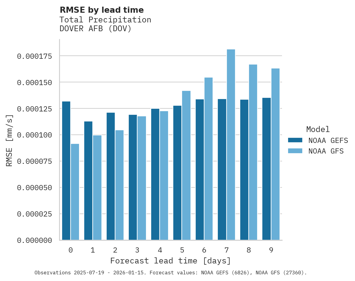 Precipitation RMSE by lead time for DOVER AFB