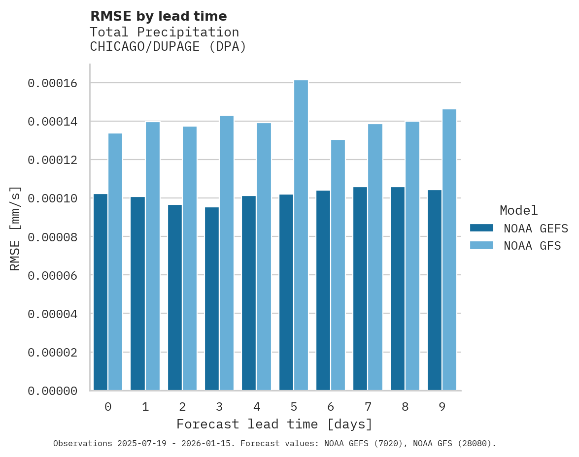 Precipitation RMSE by lead time for CHICAGO/DUPAGE