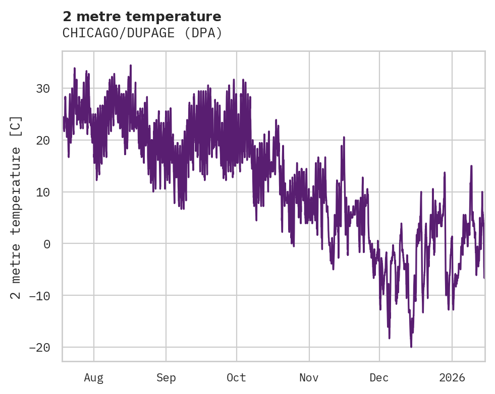 Temperature obs for CHICAGO/DUPAGE