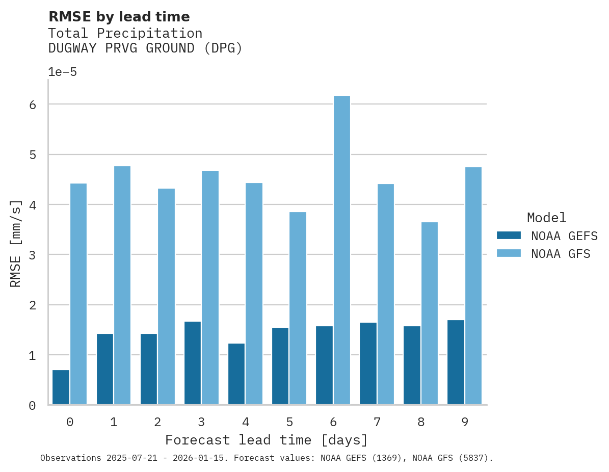Precipitation RMSE by lead time for DUGWAY PRVG GROUND