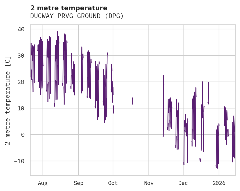 Temperature obs for DUGWAY PRVG GROUND