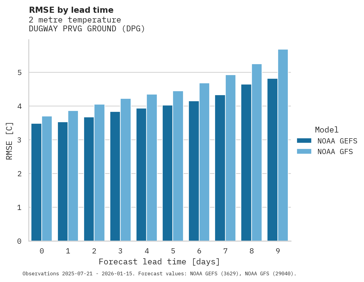 Temperature RMSE by lead time for DUGWAY PRVG GROUND