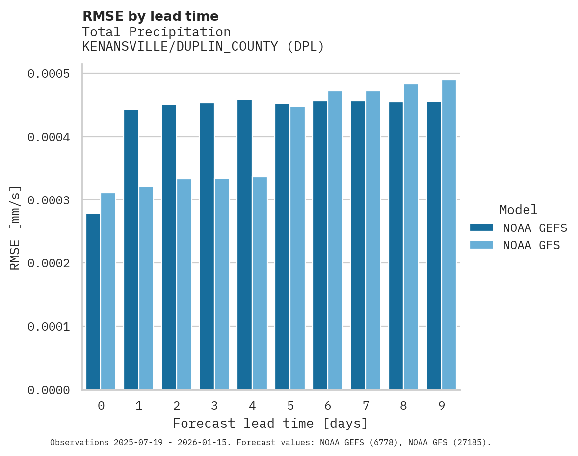 Precipitation RMSE by lead time for KENANSVILLE/DUPLIN_COUNTY
