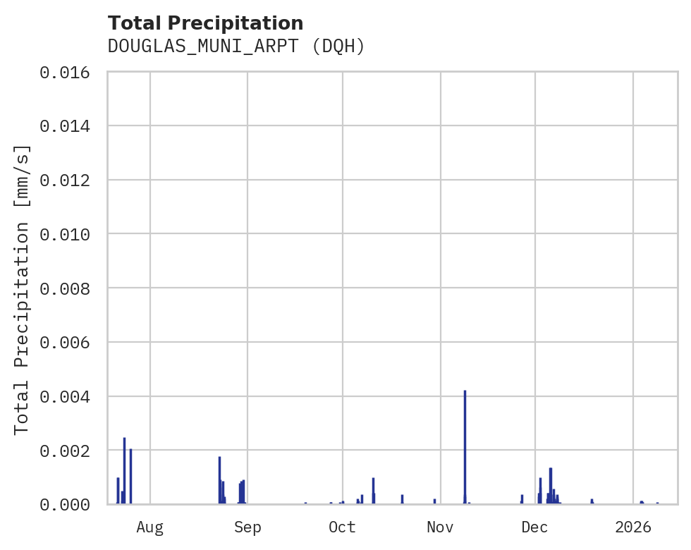 Precipitation obs for DOUGLAS_MUNI_ARPT