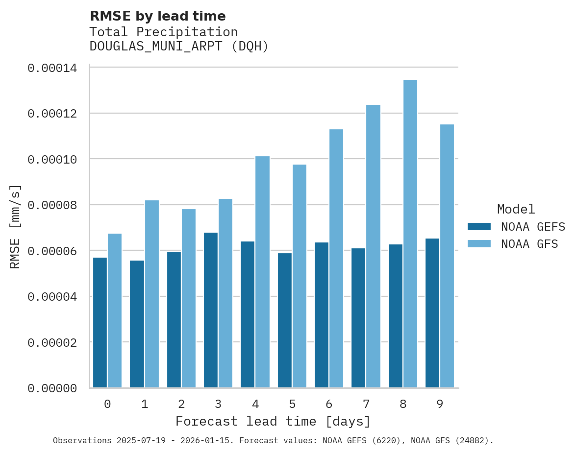 Precipitation RMSE by lead time for DOUGLAS_MUNI_ARPT