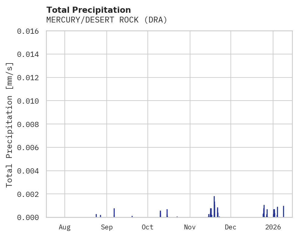 Precipitation obs for MERCURY/DESERT ROCK