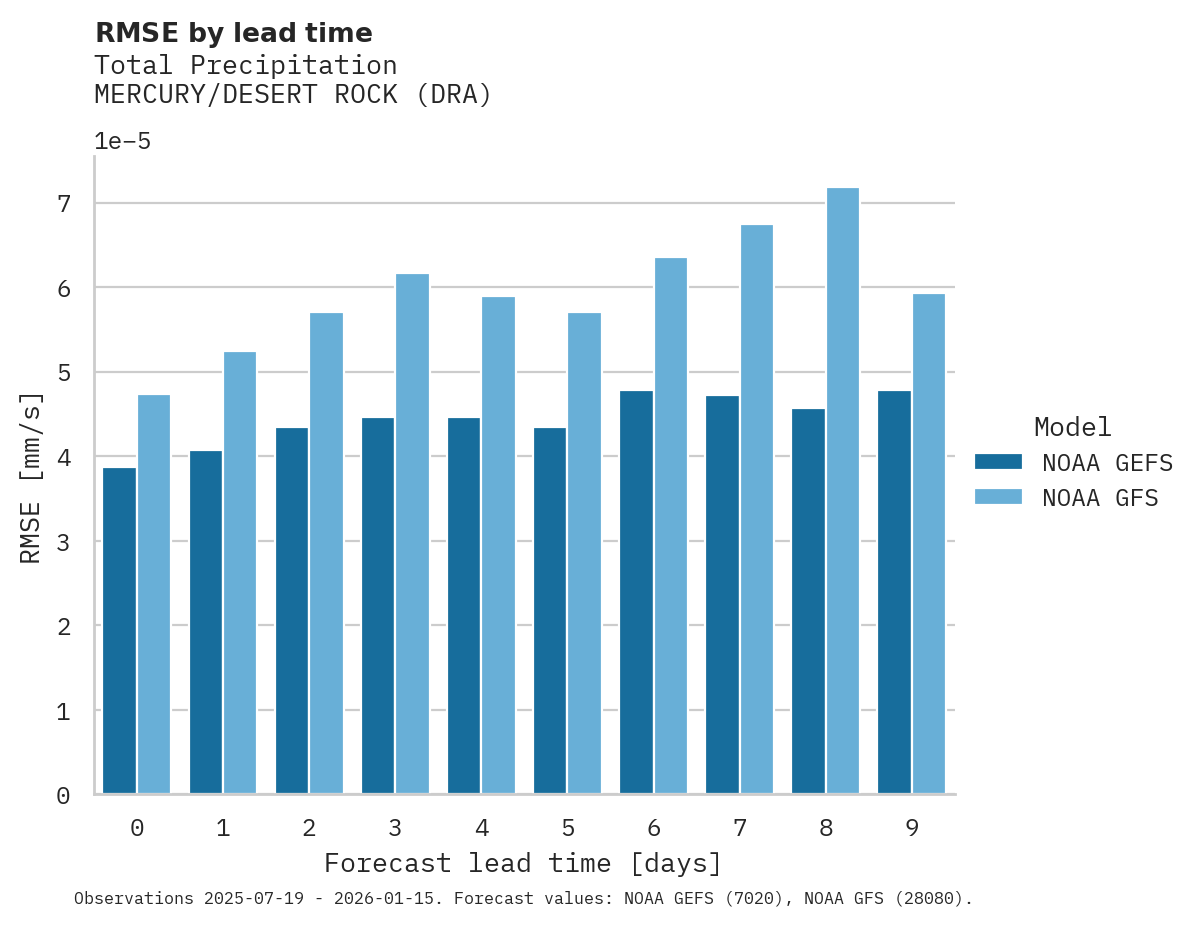 Precipitation RMSE by lead time for MERCURY/DESERT ROCK