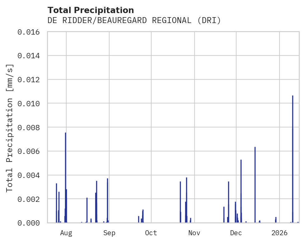 Precipitation obs for DE RIDDER/BEAUREGARD REGIONAL