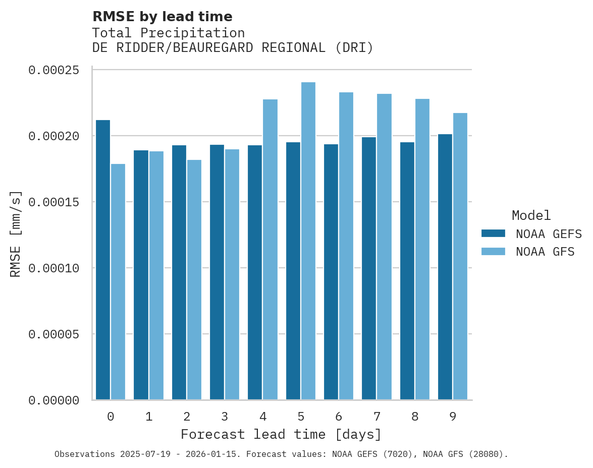 Precipitation RMSE by lead time for DE RIDDER/BEAUREGARD REGIONAL
