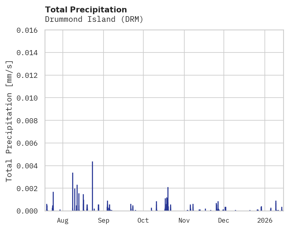 Precipitation obs for Drummond Island