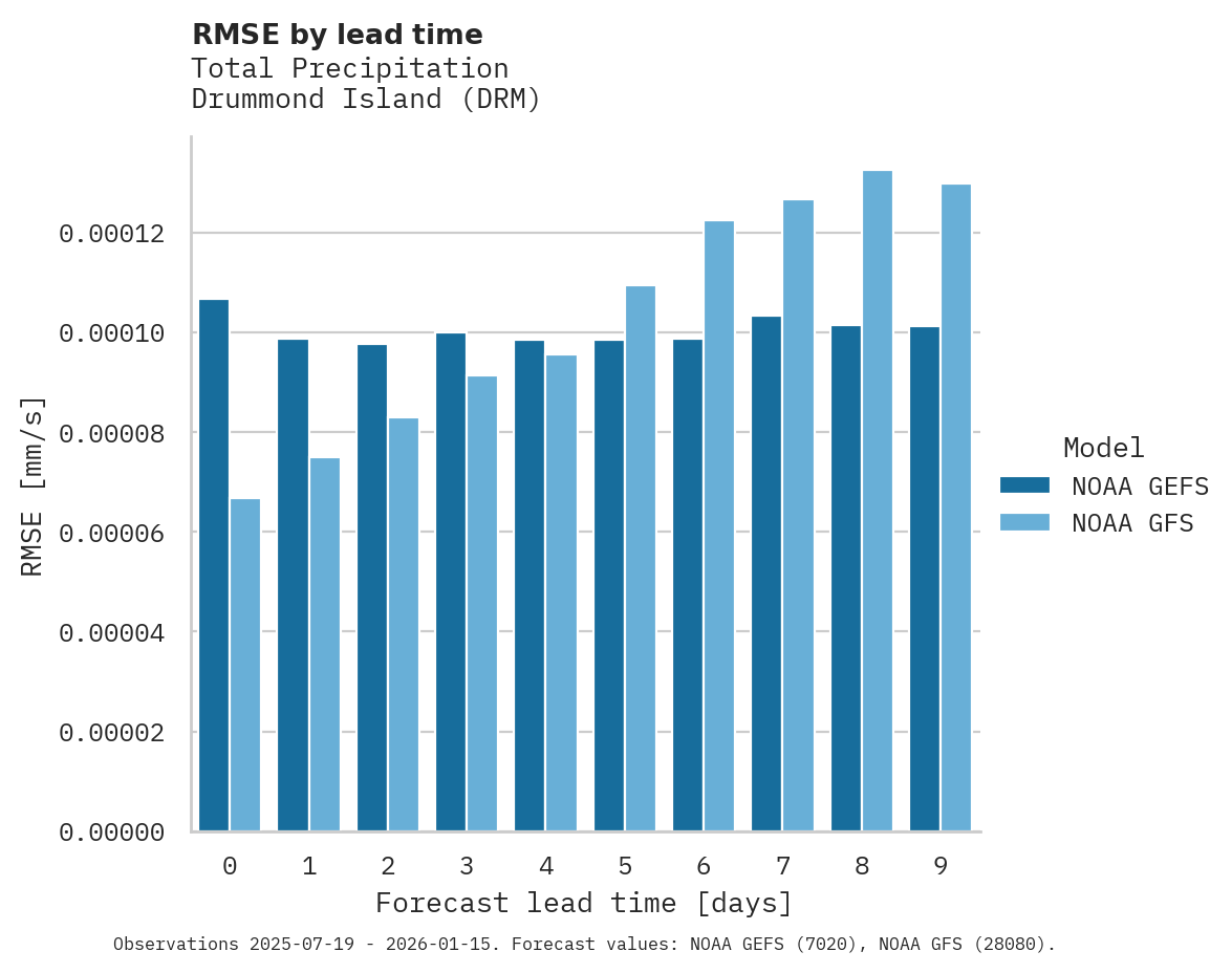 Precipitation RMSE by lead time for Drummond Island
