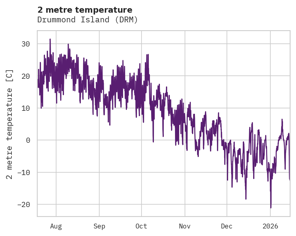 Temperature obs for Drummond Island