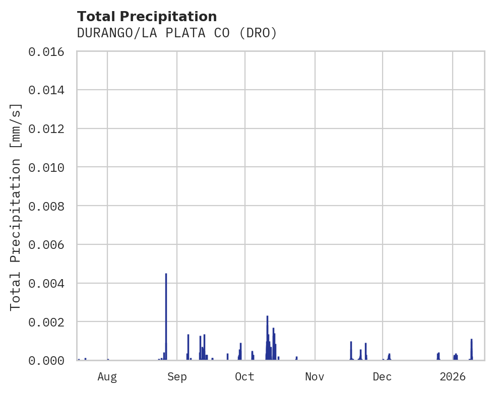 Precipitation obs for DURANGO/LA PLATA CO