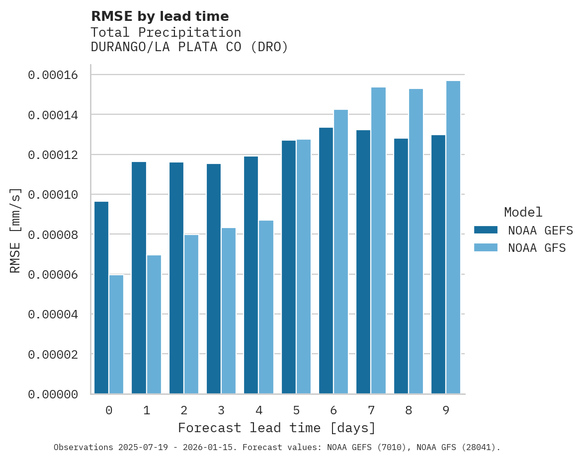 Precipitation RMSE by lead time for DURANGO/LA PLATA CO