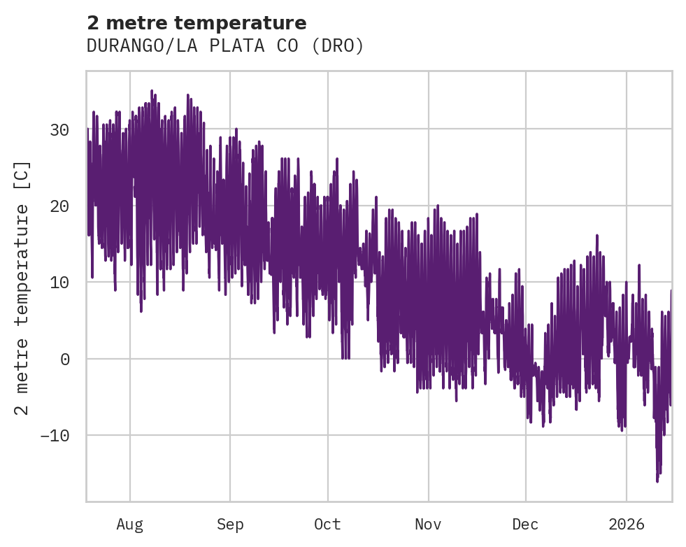 Temperature obs for DURANGO/LA PLATA CO