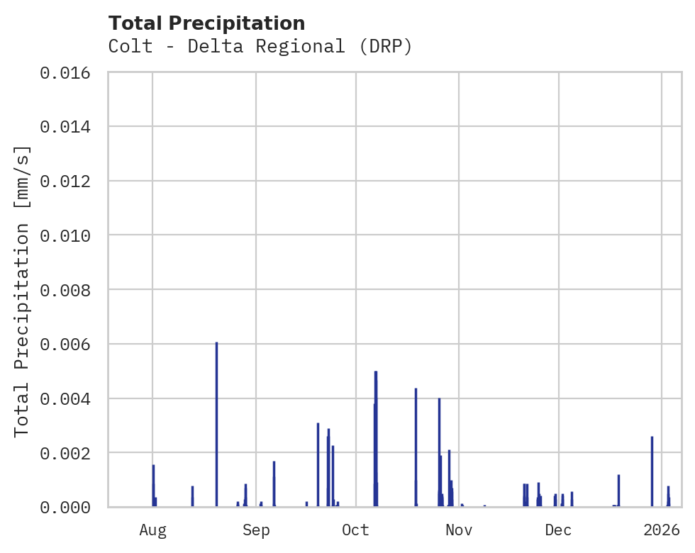 Precipitation obs for Colt - Delta Regional