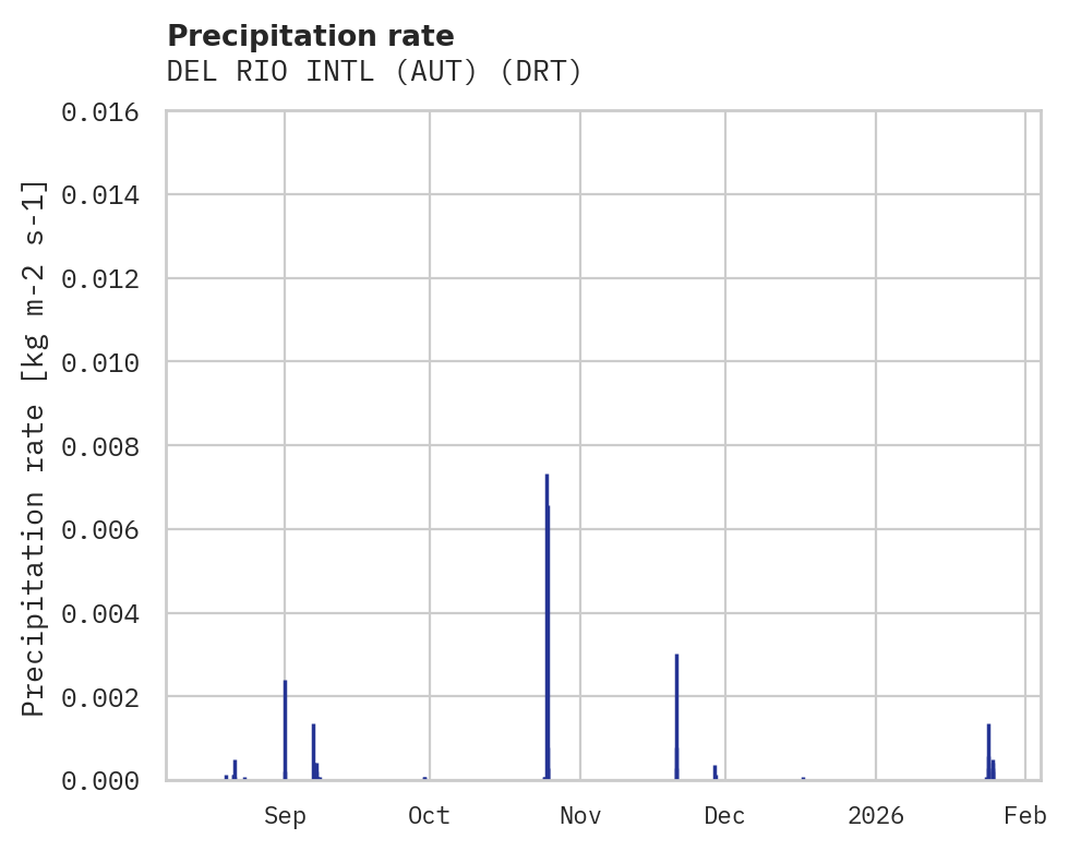 Precipitation obs for DEL RIO INTL (AUT)