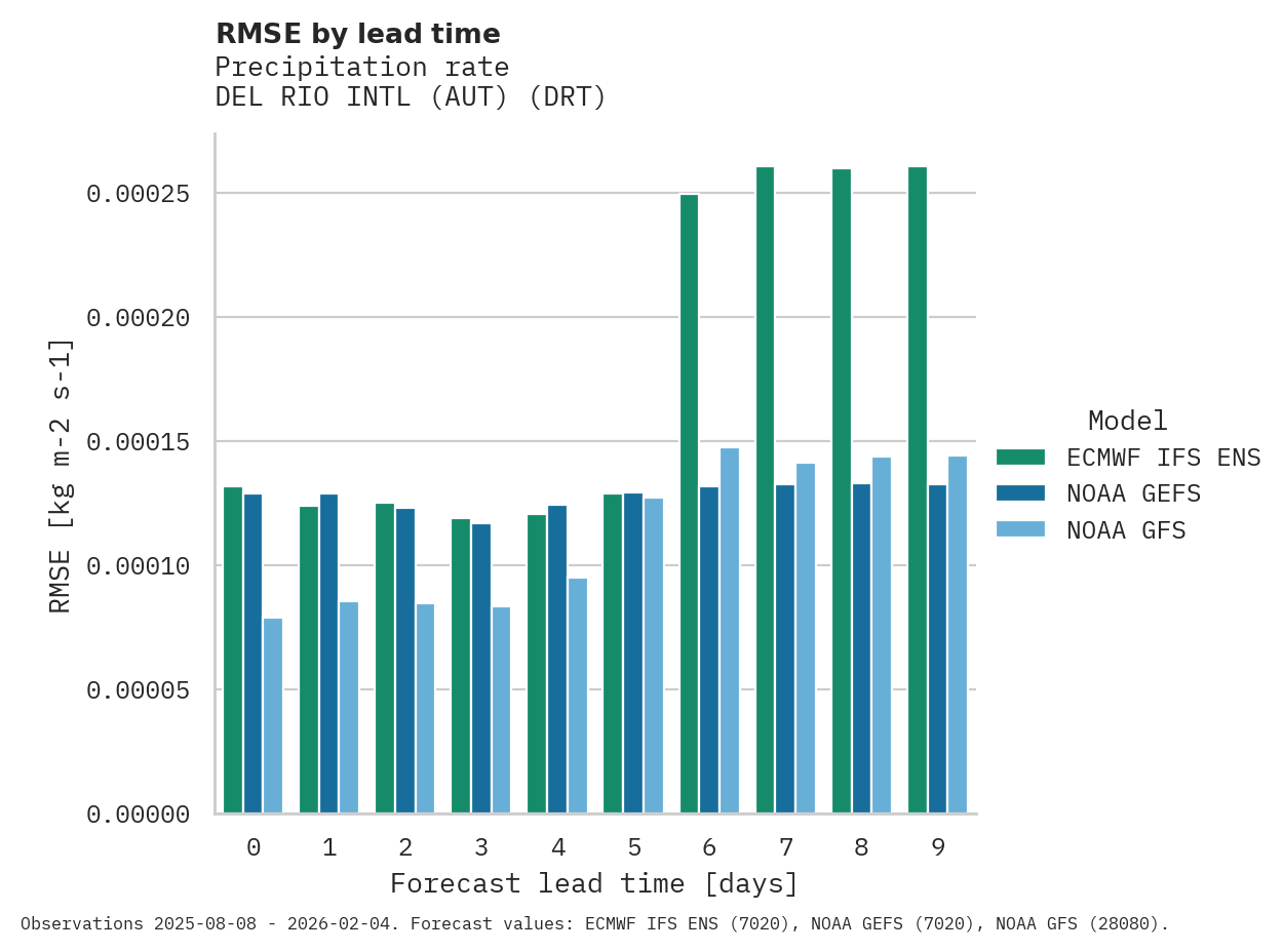 Precipitation RMSE by lead time for DEL RIO INTL (AUT)