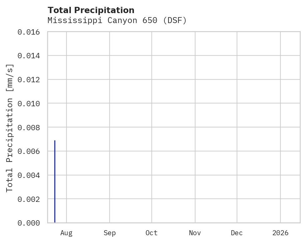Precipitation obs for Mississippi Canyon 650