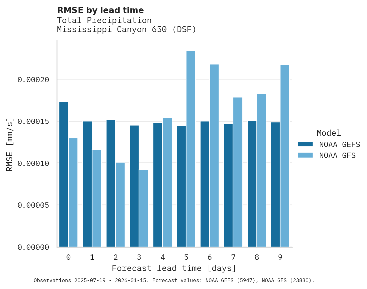 Precipitation RMSE by lead time for Mississippi Canyon 650
