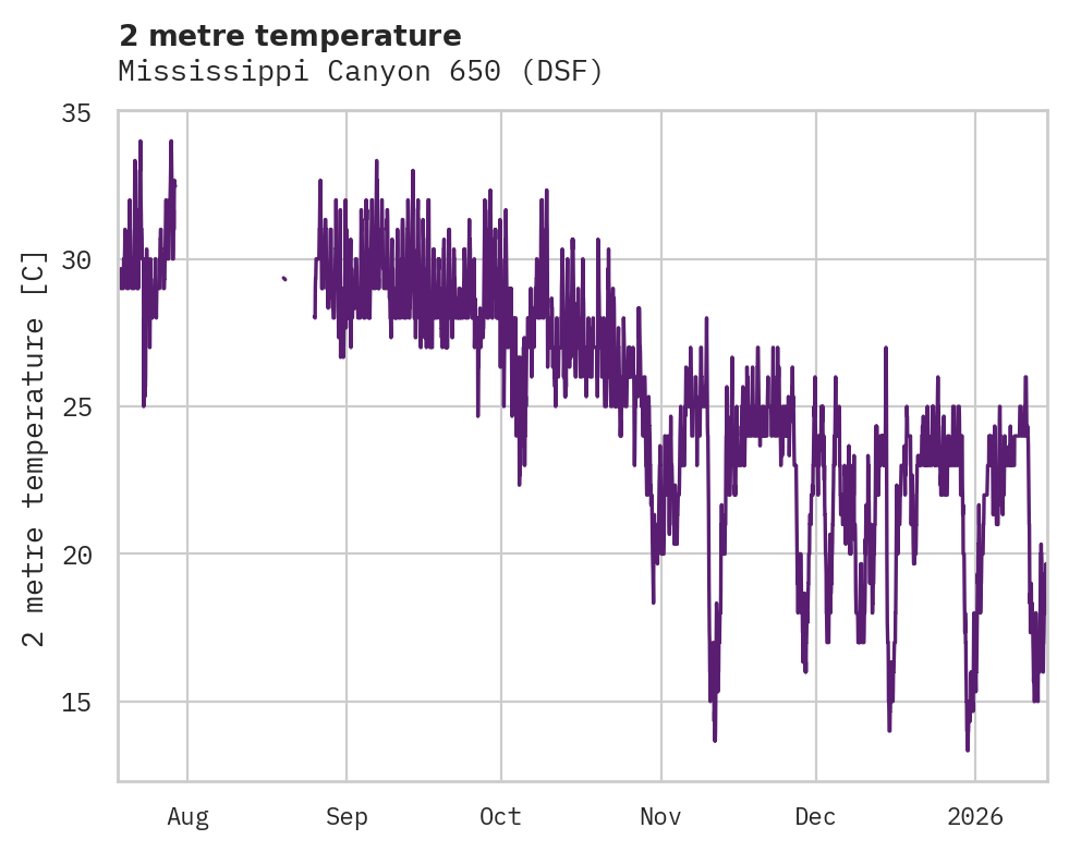 Temperature obs for Mississippi Canyon 650
