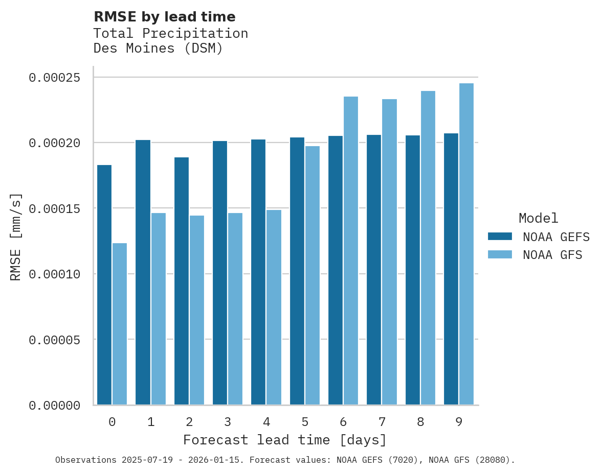 Precipitation RMSE by lead time for Des Moines