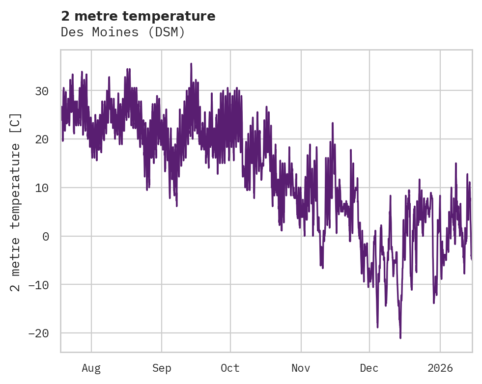 Temperature obs for Des Moines