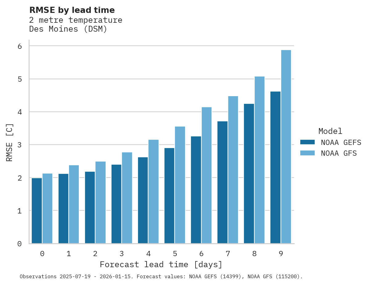 Temperature RMSE by lead time for Des Moines