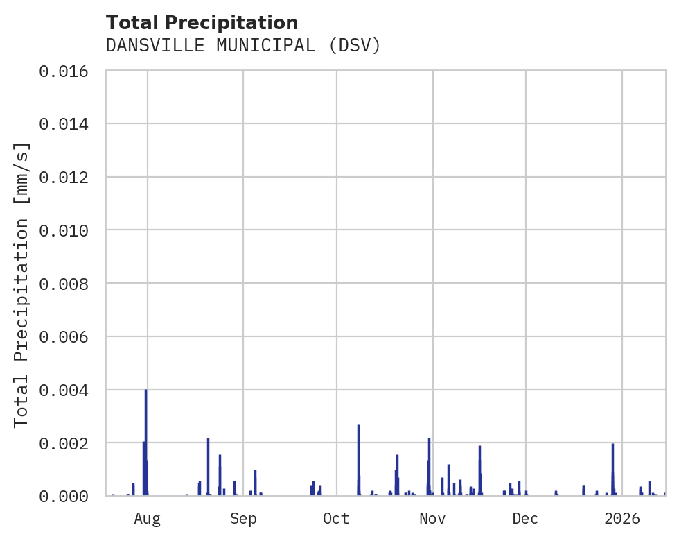 Precipitation obs for DANSVILLE MUNICIPAL