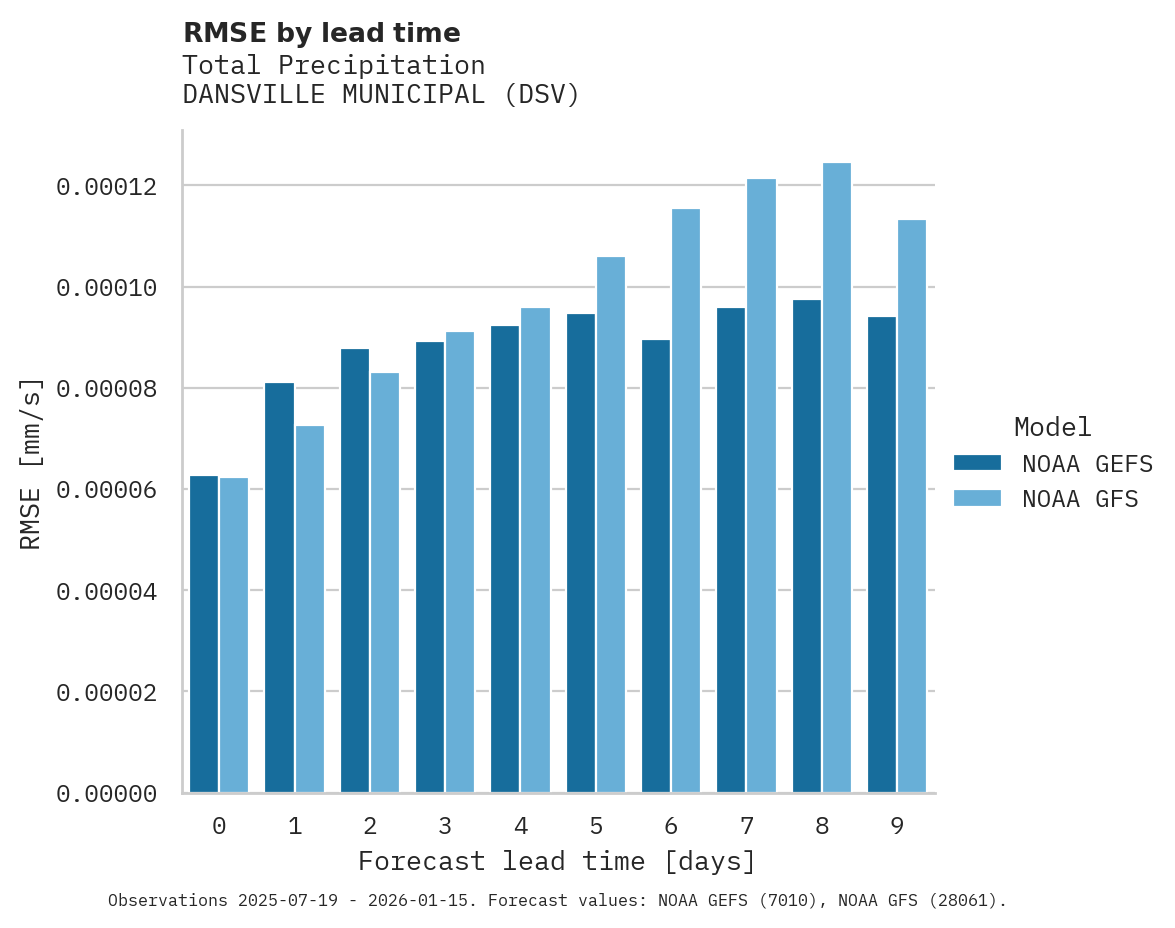 Precipitation RMSE by lead time for DANSVILLE MUNICIPAL