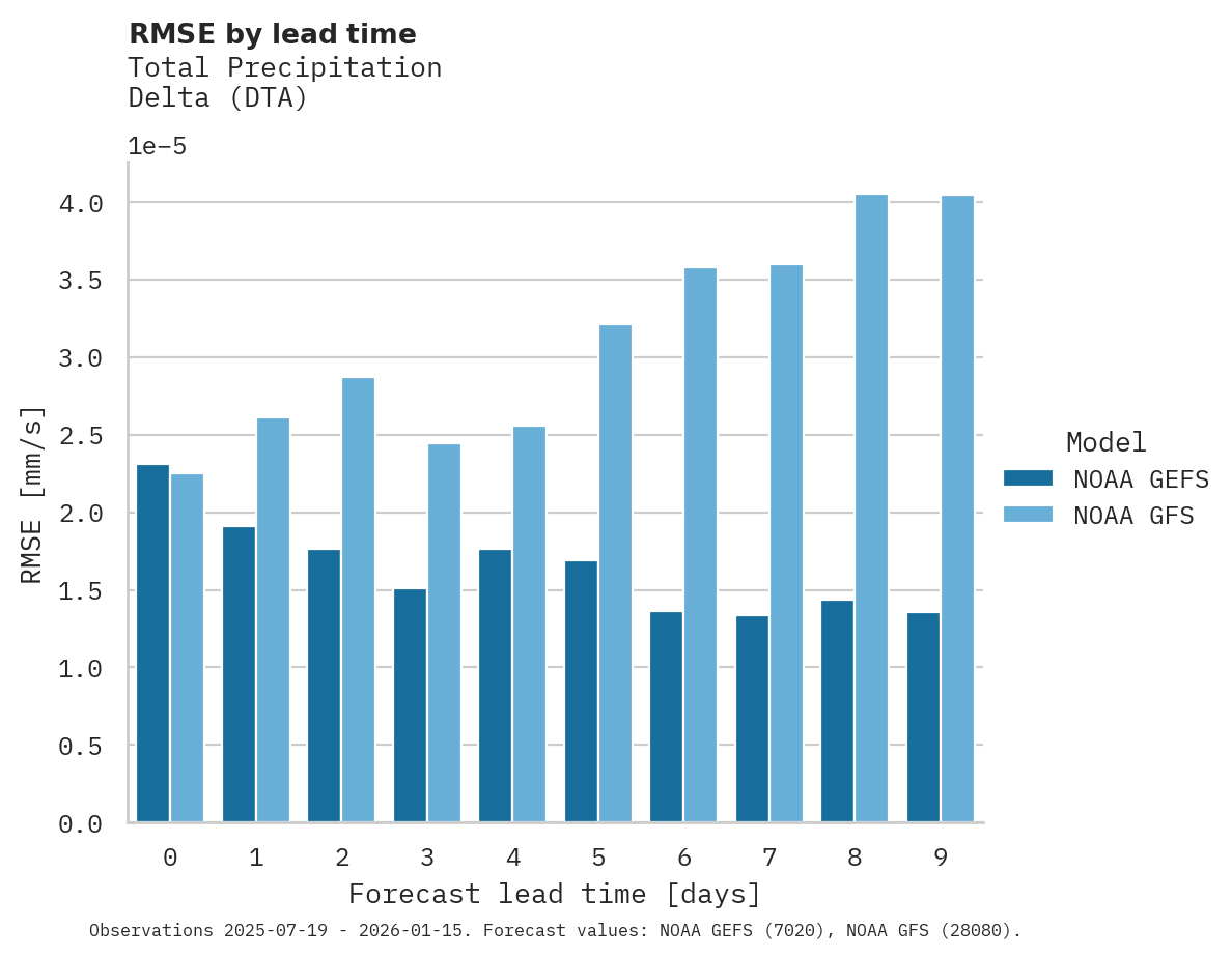 Precipitation RMSE by lead time for Delta
