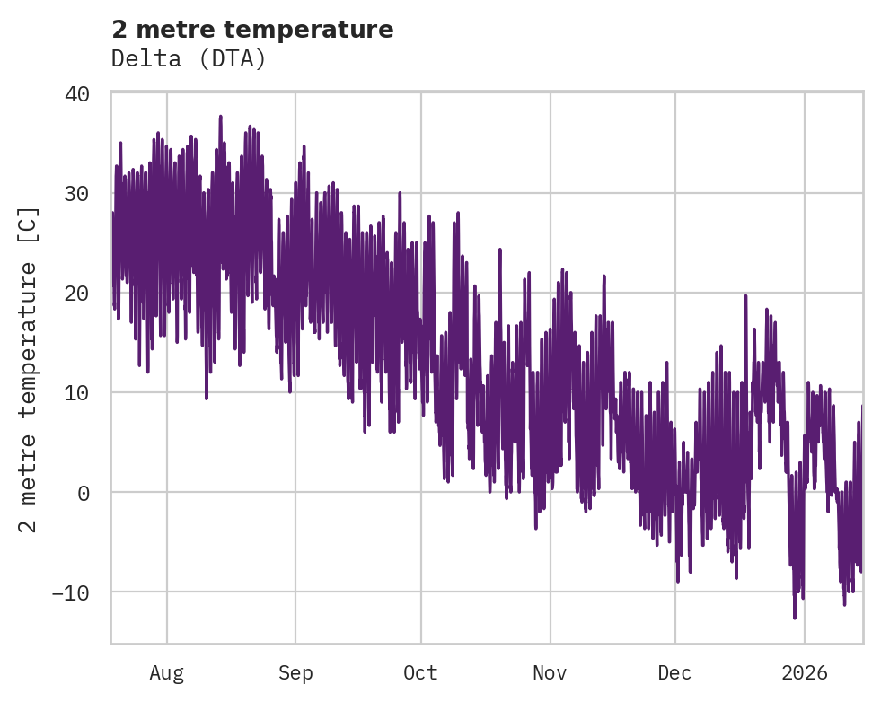 Temperature obs for Delta