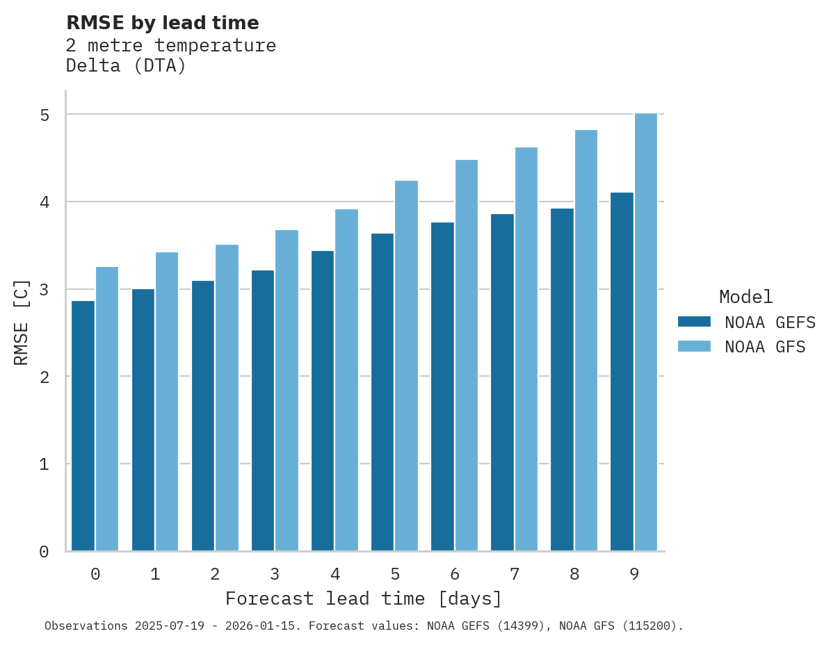 Temperature RMSE by lead time for Delta