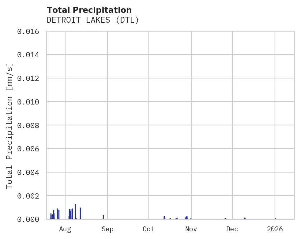 Precipitation obs for DETROIT LAKES