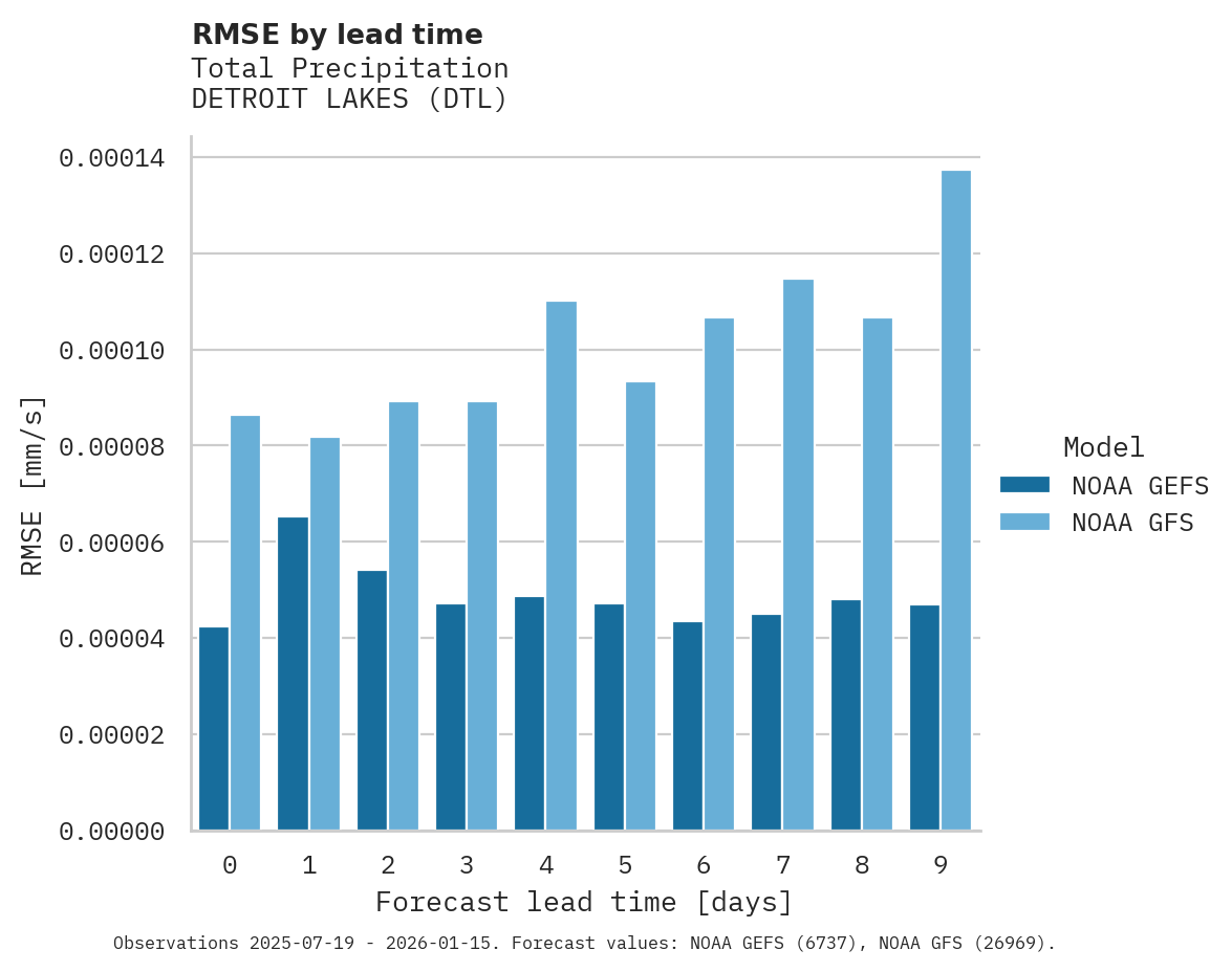 Precipitation RMSE by lead time for DETROIT LAKES