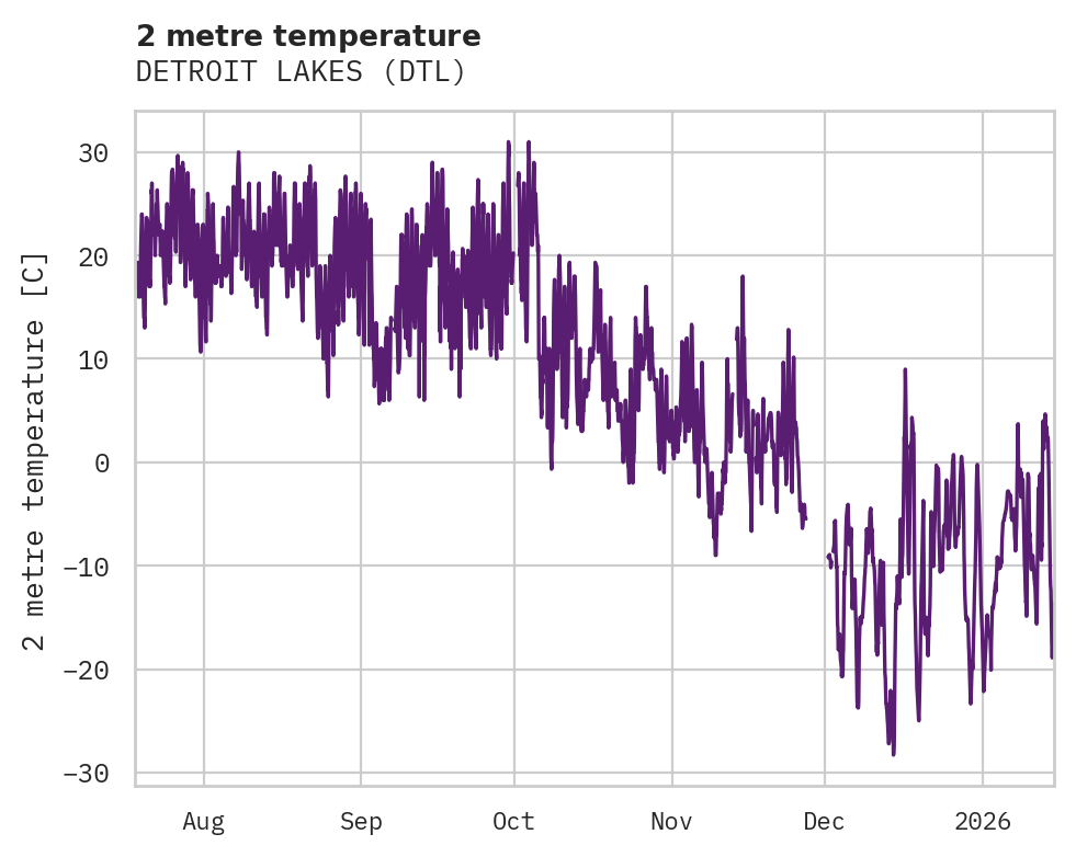Temperature obs for DETROIT LAKES