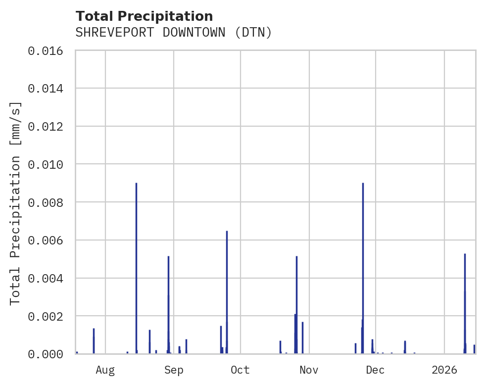 Precipitation obs for SHREVEPORT DOWNTOWN