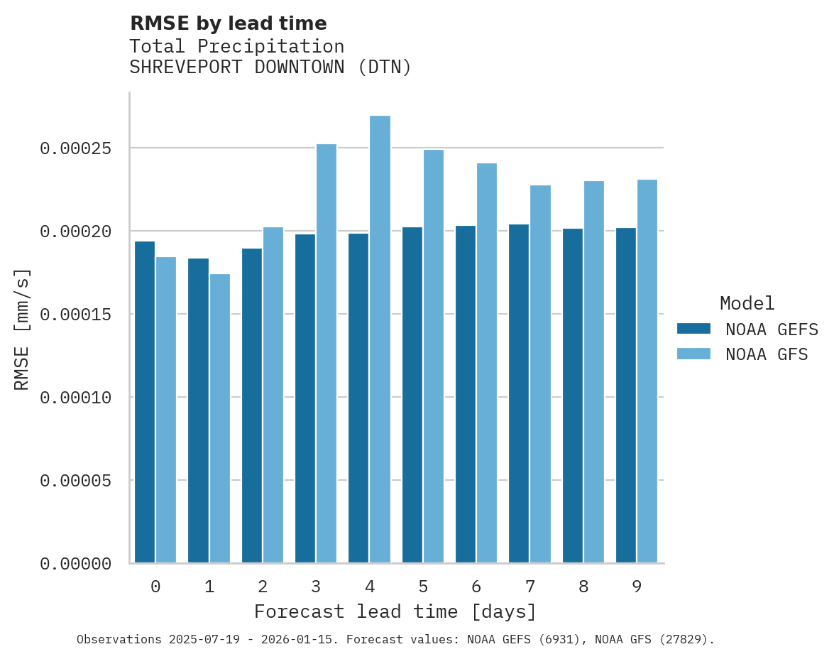 Precipitation RMSE by lead time for SHREVEPORT DOWNTOWN