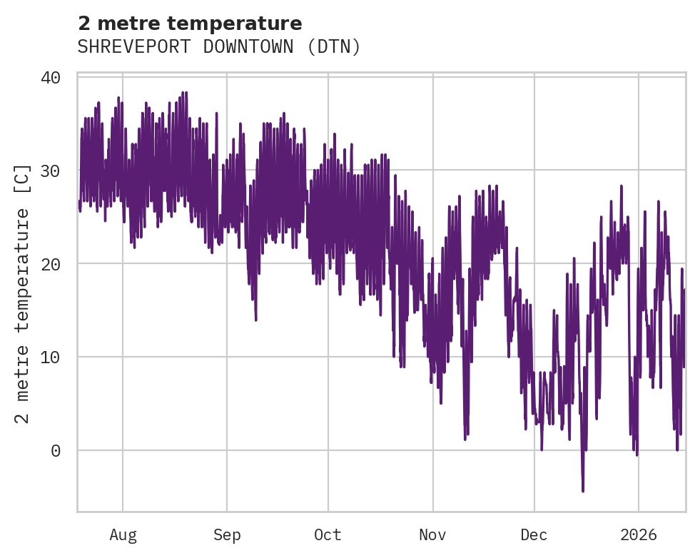 Temperature obs for SHREVEPORT DOWNTOWN