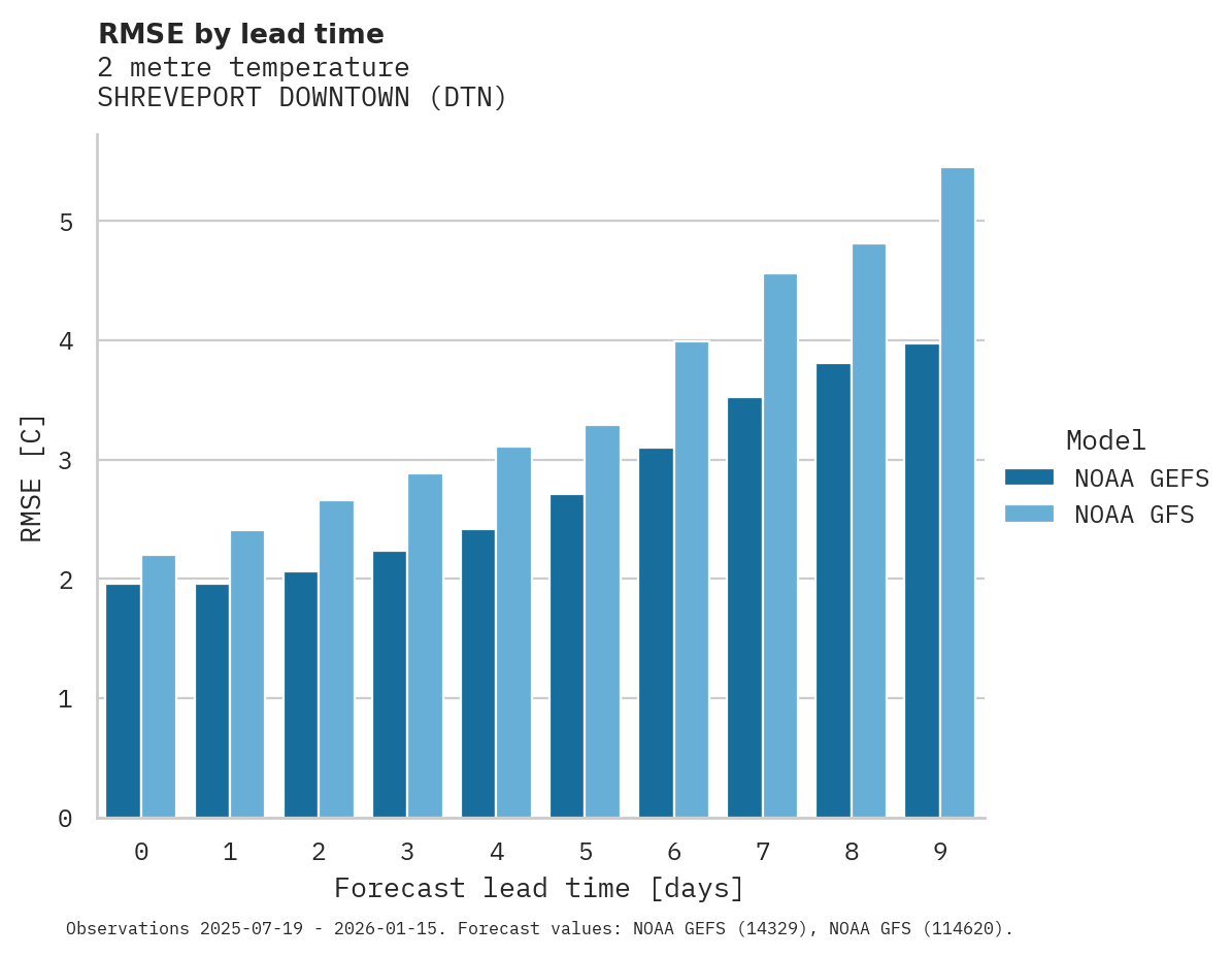 Temperature RMSE by lead time for SHREVEPORT DOWNTOWN