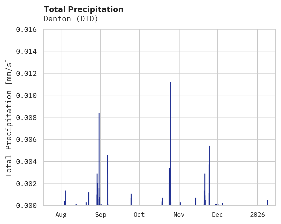 Precipitation obs for Denton